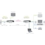 Anwendungsdiagramm des Draco vario ultra DP 1.2 modularen DisplayPort 1.2 KVM Extenders von Ihse