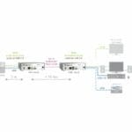 Anwendungsdiagramm des Draco vario HDMI modularen KVM HDMI Extender von Ihse